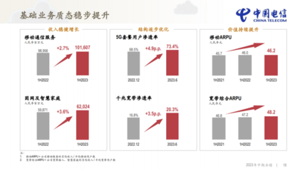 中国电信2024半年报解读 营收稳健增长，净利润同比提升10.2%，基础电信业务压舱石作用凸显