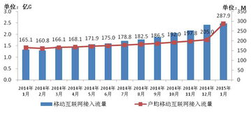 2015年1月份通信业经济运行情况分析 基础电信业务稳中有进