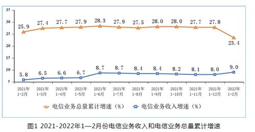 工信部发布最新数据 1-2月电信业务收入累计完成2586亿元，同比增长9%