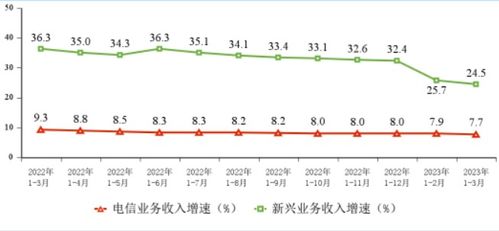 工信部发布2023年Q1电信业务收入报告 累计完成4252亿元，同比增长7.7%，基础电信业务稳中有进