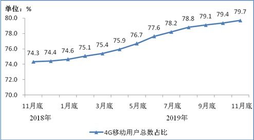 2019年1-11月通信业运行数据 基础电信业务稳中有进